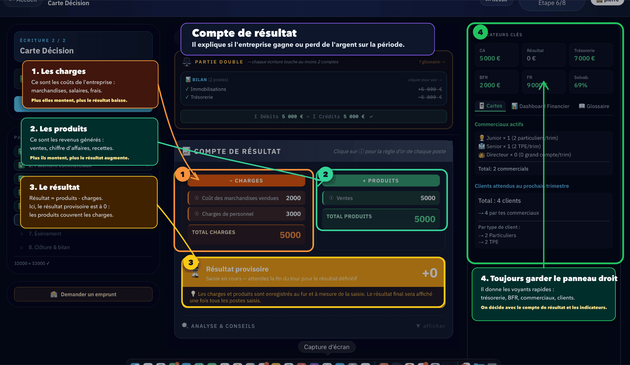 Capture du compte de résultat du jeu, annoté : les produits d’exploitation d’un côté, les charges de l’autre, et le résultat de la période qui s’en déduit.